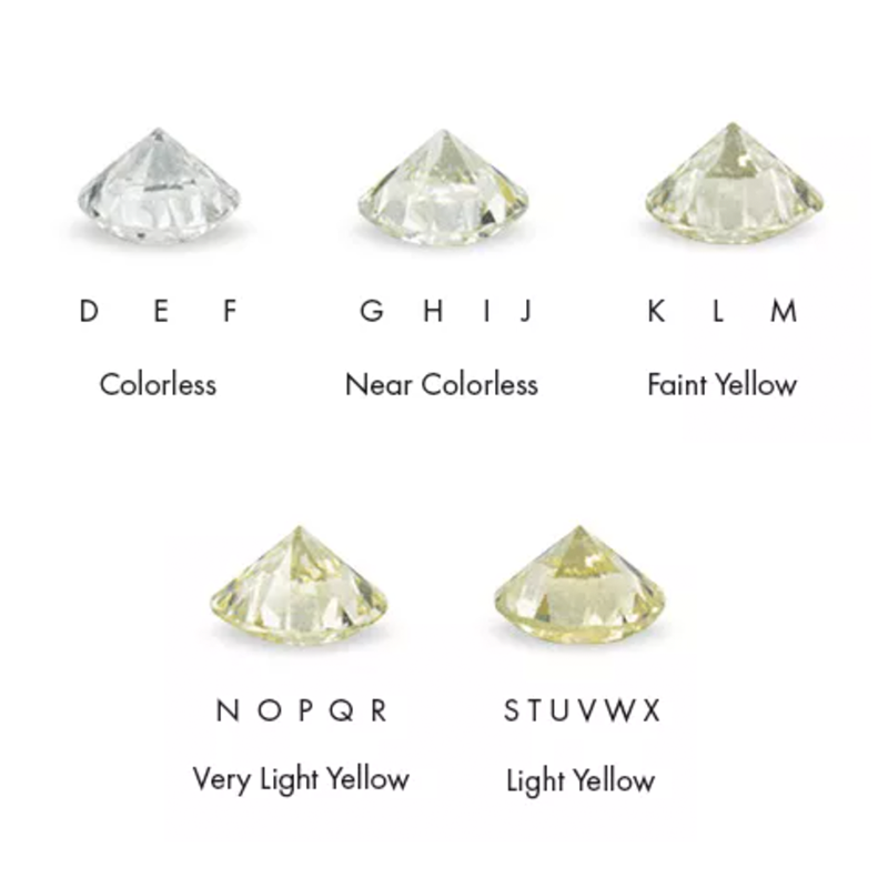 Diagram showing different diamond colors