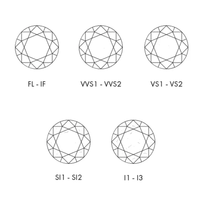 Illustration of different diamond clarities